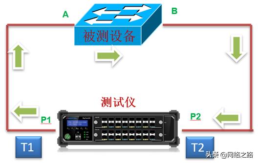 網絡設備引起的四種網絡時延及優化方法